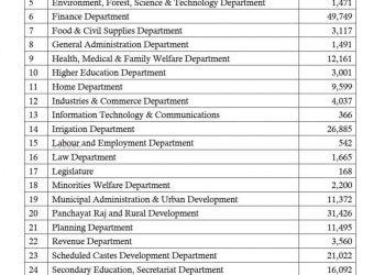 Budget 2023-Sector Wise Allocations- Telengana