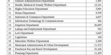 Budget 2023-Sector Wise Allocations- Telengana