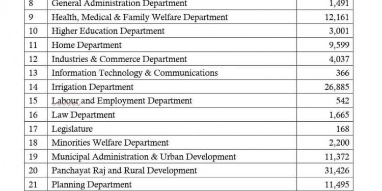 Budget 2023-Sector Wise Allocations- Telengana