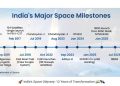 India’s Space Odyssey: 12 Years of Transformation