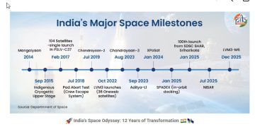 India’s Space Odyssey: 12 Years of Transformation