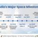 India’s Space Odyssey: 12 Years of Transformation